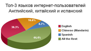 top3languages